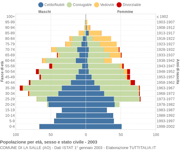 Grafico Popolazione per età, sesso e stato civile Comune di La Salle (AO)