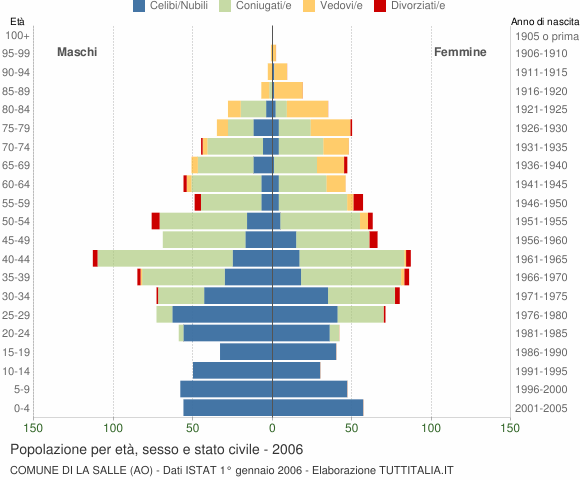 Grafico Popolazione per età, sesso e stato civile Comune di La Salle (AO)