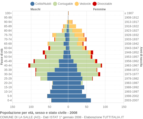 Grafico Popolazione per età, sesso e stato civile Comune di La Salle (AO)