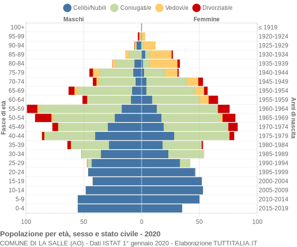 Grafico Popolazione per età, sesso e stato civile Comune di La Salle (AO)