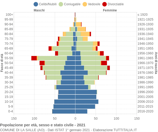 Grafico Popolazione per età, sesso e stato civile Comune di La Salle (AO)