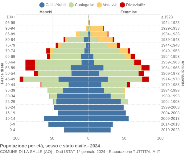 Grafico Popolazione per età, sesso e stato civile Comune di La Salle (AO)