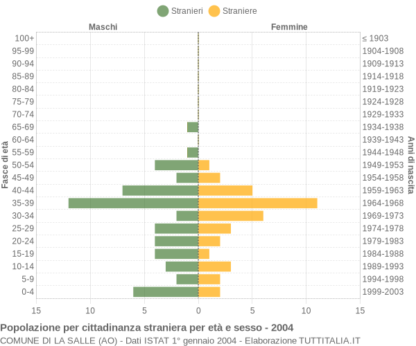 Grafico cittadini stranieri - La Salle 2004