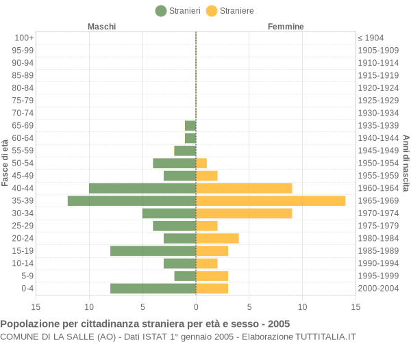 Grafico cittadini stranieri - La Salle 2005