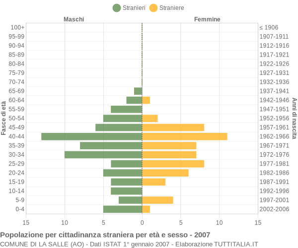 Grafico cittadini stranieri - La Salle 2007