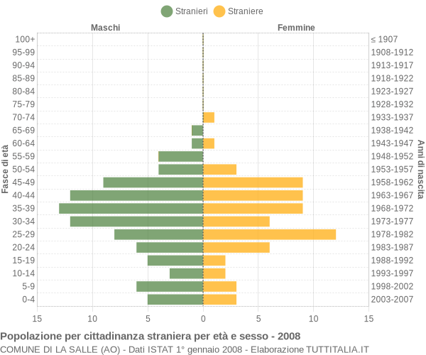 Grafico cittadini stranieri - La Salle 2008