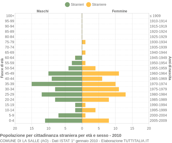 Grafico cittadini stranieri - La Salle 2010