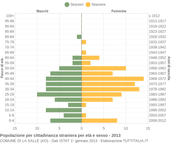 Grafico cittadini stranieri - La Salle 2013