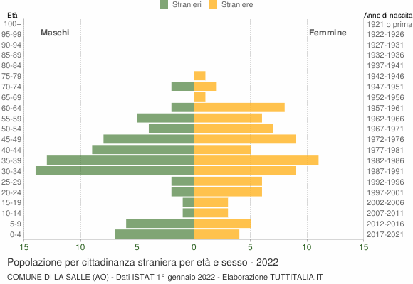 Grafico cittadini stranieri - La Salle 2022