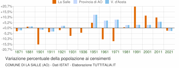 Grafico variazione percentuale della popolazione Comune di La Salle (AO)