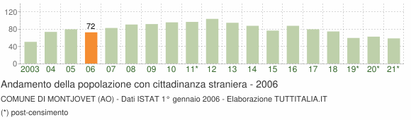 Grafico andamento popolazione stranieri Comune di Montjovet (AO)