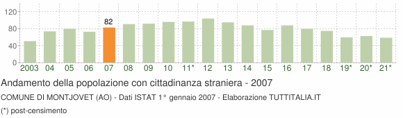 Grafico andamento popolazione stranieri Comune di Montjovet (AO)
