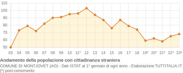 Andamento popolazione stranieri Comune di Montjovet (AO)