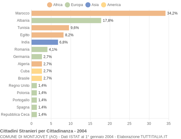 Grafico cittadinanza stranieri - Montjovet 2004