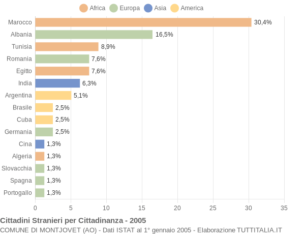 Grafico cittadinanza stranieri - Montjovet 2005