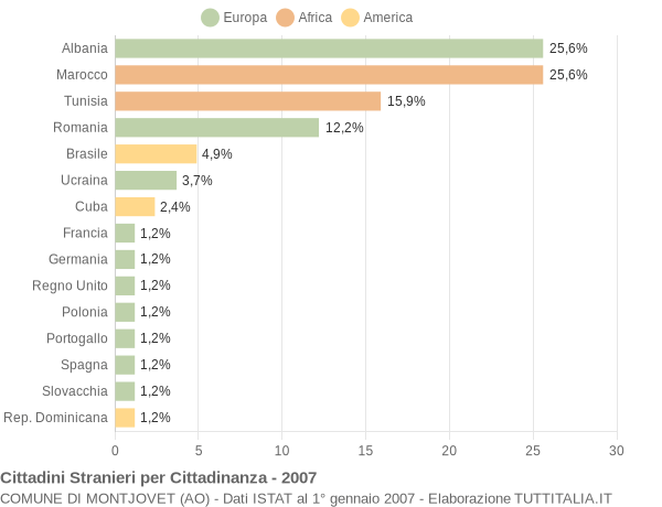 Grafico cittadinanza stranieri - Montjovet 2007