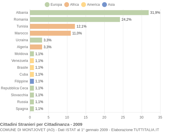 Grafico cittadinanza stranieri - Montjovet 2009