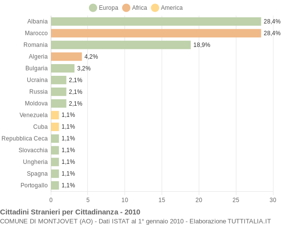 Grafico cittadinanza stranieri - Montjovet 2010