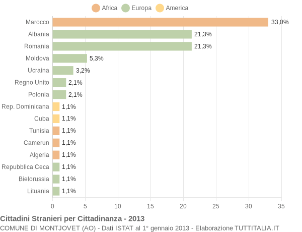 Grafico cittadinanza stranieri - Montjovet 2013