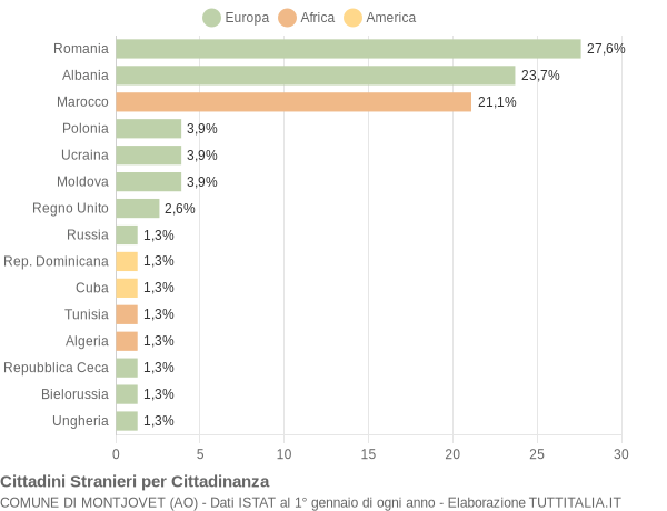 Grafico cittadinanza stranieri - Montjovet 2015