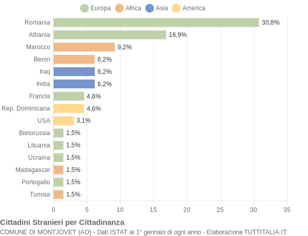 Grafico cittadinanza stranieri - Montjovet 2022