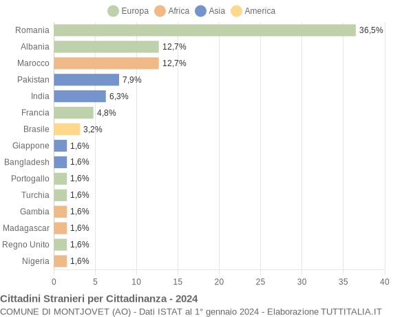 Grafico cittadinanza stranieri - Montjovet 2024