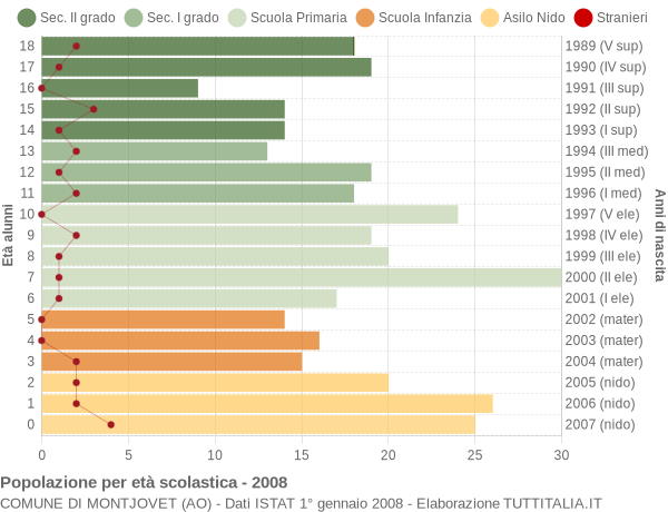 Grafico Popolazione in età scolastica - Montjovet 2008