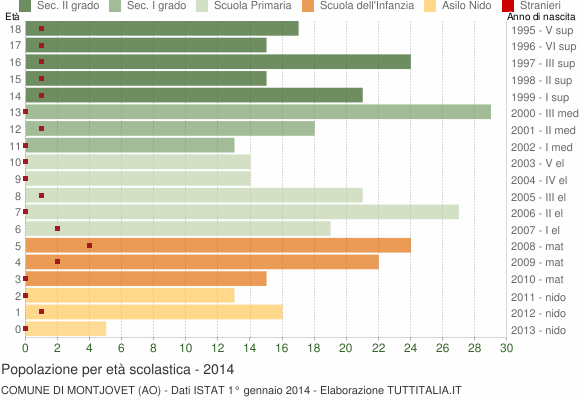 Grafico Popolazione in età scolastica - Montjovet 2014