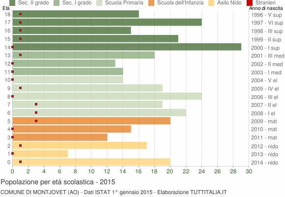 Grafico Popolazione in età scolastica - Montjovet 2015