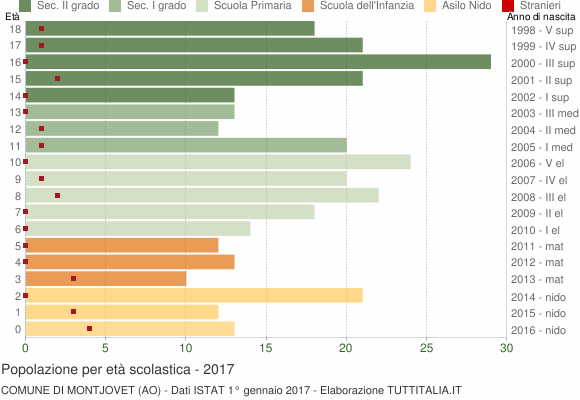 Grafico Popolazione in età scolastica - Montjovet 2017