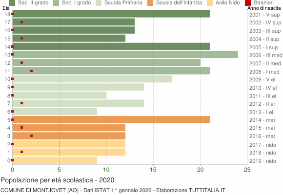 Grafico Popolazione in età scolastica - Montjovet 2020