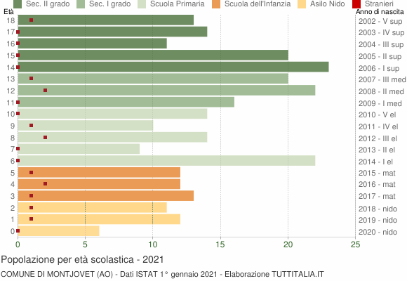 Grafico Popolazione in età scolastica - Montjovet 2021