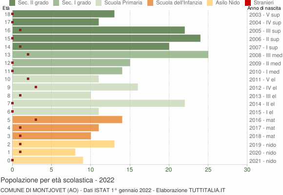 Grafico Popolazione in età scolastica - Montjovet 2022