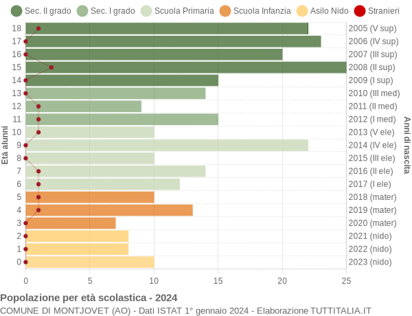 Grafico Popolazione in età scolastica - Montjovet 2024