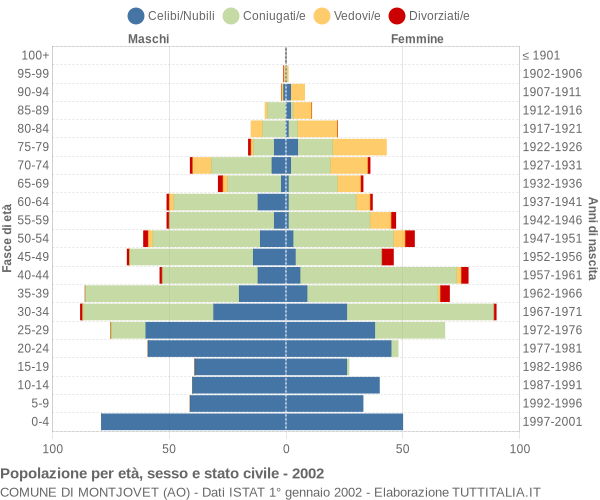 Grafico Popolazione per età, sesso e stato civile Comune di Montjovet (AO)