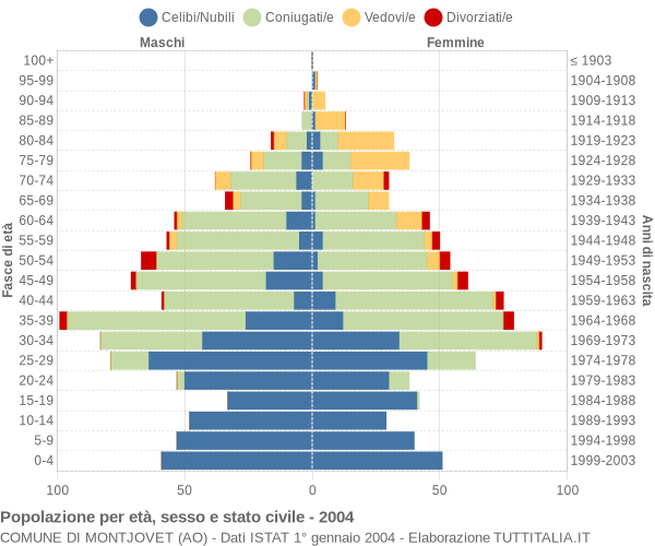 Grafico Popolazione per età, sesso e stato civile Comune di Montjovet (AO)