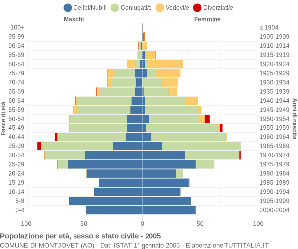 Grafico Popolazione per età, sesso e stato civile Comune di Montjovet (AO)