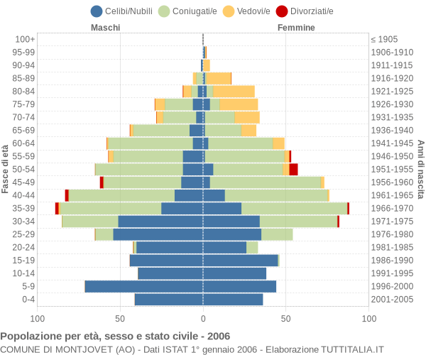 Grafico Popolazione per età, sesso e stato civile Comune di Montjovet (AO)