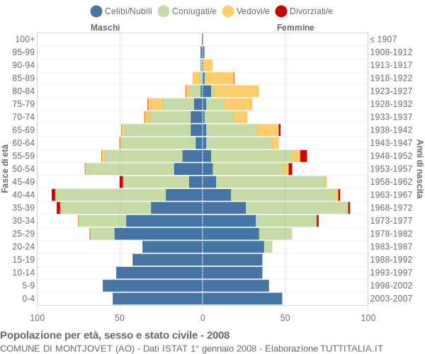 Grafico Popolazione per età, sesso e stato civile Comune di Montjovet (AO)