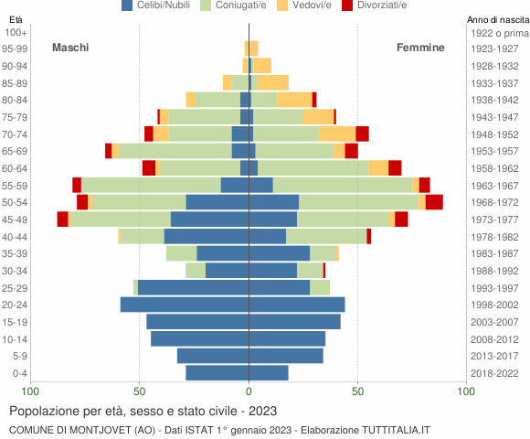 Grafico Popolazione per età, sesso e stato civile Comune di Montjovet (AO)