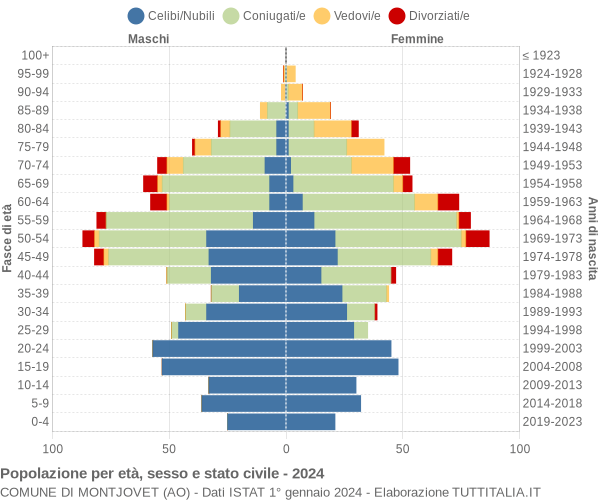 Grafico Popolazione per età, sesso e stato civile Comune di Montjovet (AO)