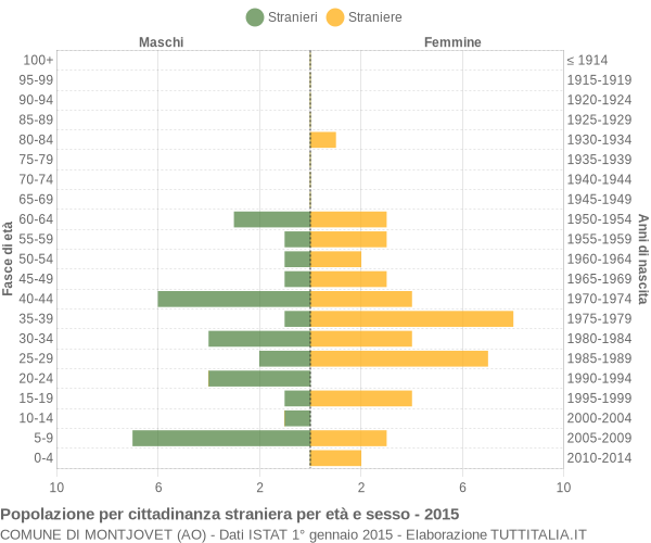 Grafico cittadini stranieri - Montjovet 2015