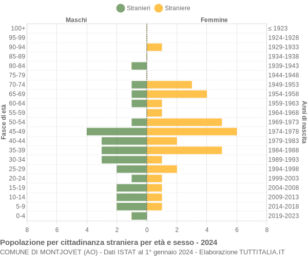 Grafico cittadini stranieri - Montjovet 2024