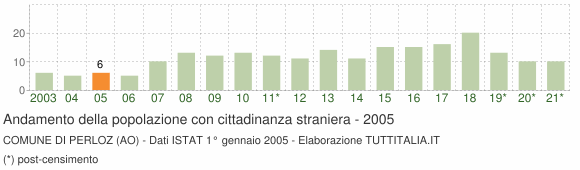 Grafico andamento popolazione stranieri Comune di Perloz (AO)