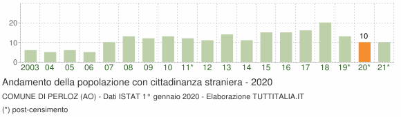 Grafico andamento popolazione stranieri Comune di Perloz (AO)