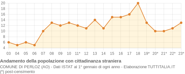 Andamento popolazione stranieri Comune di Perloz (AO)