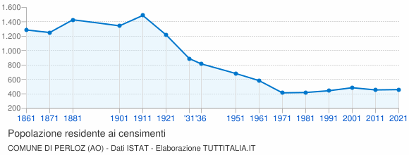 Grafico andamento storico popolazione Comune di Perloz (AO)