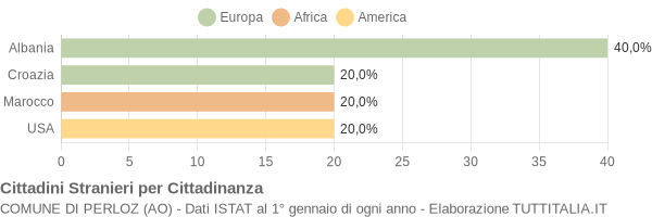 Grafico cittadinanza stranieri - Perloz 2004