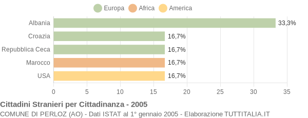 Grafico cittadinanza stranieri - Perloz 2005