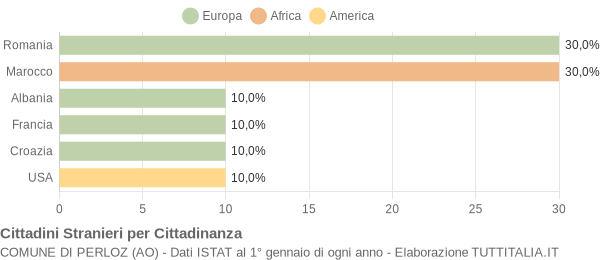 Grafico cittadinanza stranieri - Perloz 2007